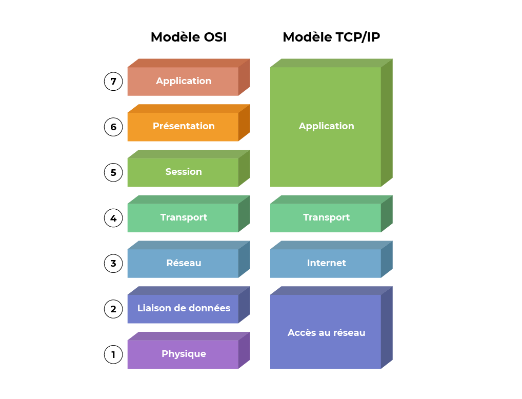 Modele OSI et TCPIP.png